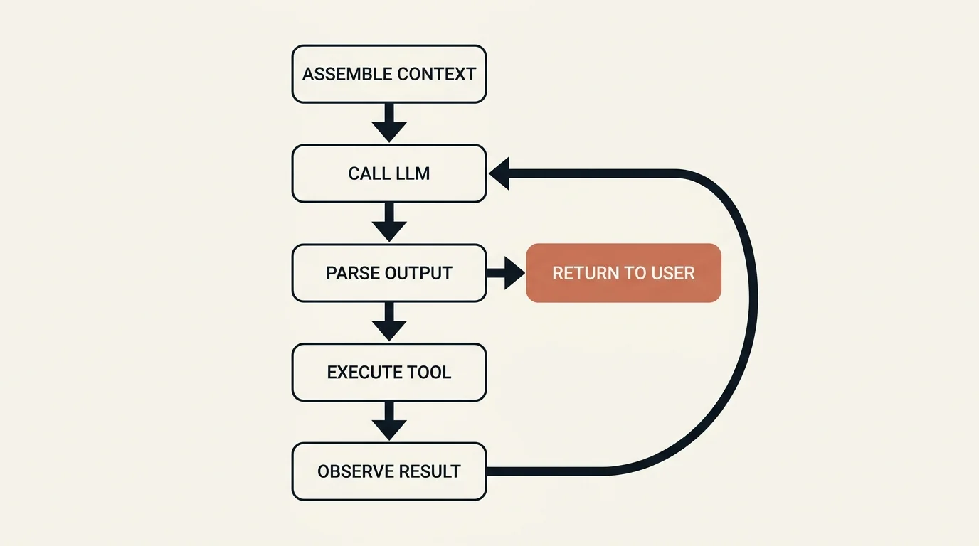 The universal agent loop: assemble context, call the LLM, parse output (returning to the user on plain text), otherwise execute a tool, observe the result, and loop back to the LLM