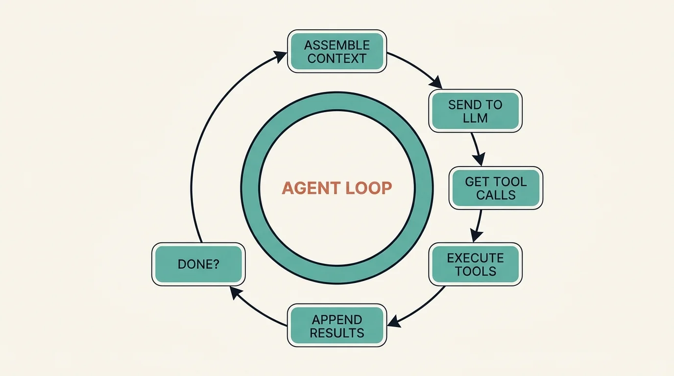 The coding agent loop runs as a cycle: assemble context, send to the LLM, get tool calls, execute tools, append results, and check whether the task is done — looping back if not