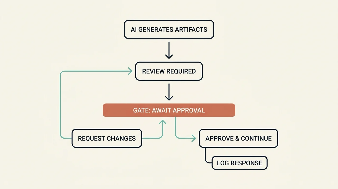 The human-in-the-loop gate: the AI generates artifacts and presents them for review, then a hard approval gate blocks progress — requesting changes loops back, approval continues, and the raw response is logged
