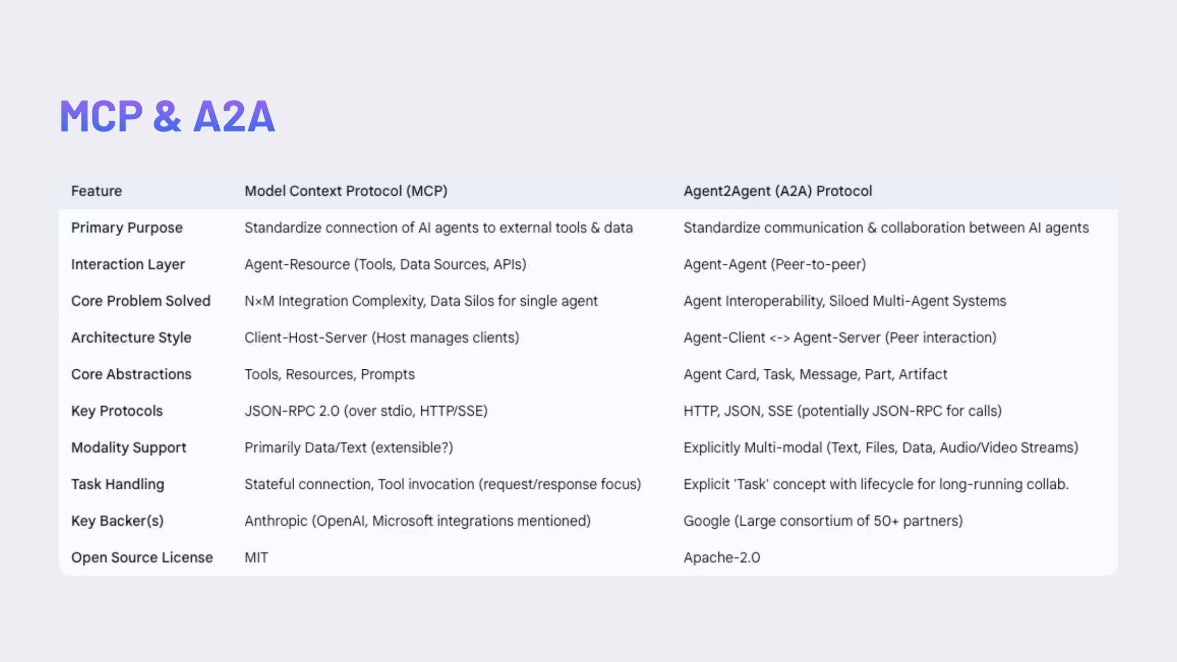 MCP and Agent-to-Agent Communication