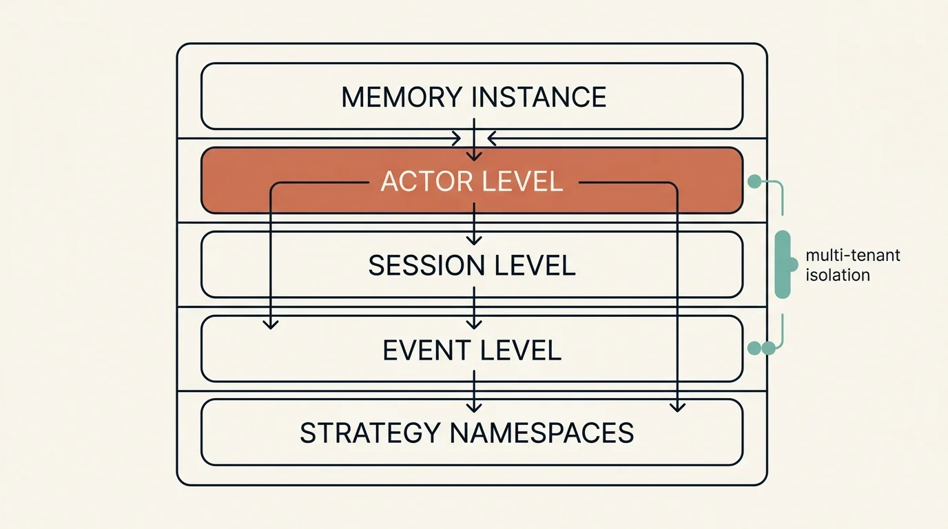 The AgentCore memory hierarchy as five stacked layers, from the memory instance at the top down through actor level (multi-tenant isolation), session level, event level, and strategy namespaces