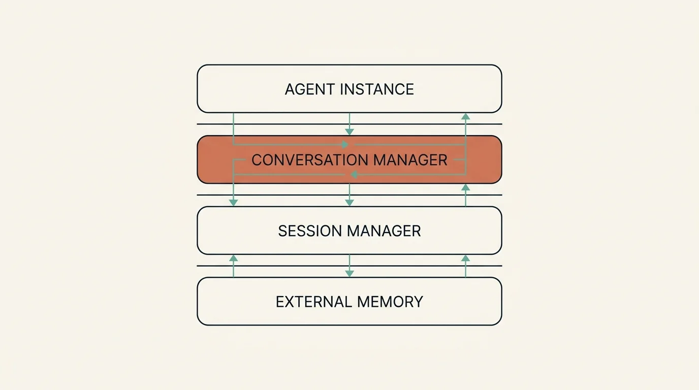 The Strands agent memory hierarchy as four stacked layers: the agent instance, the conversation manager, the session manager, and external long-term memory (Mem0)