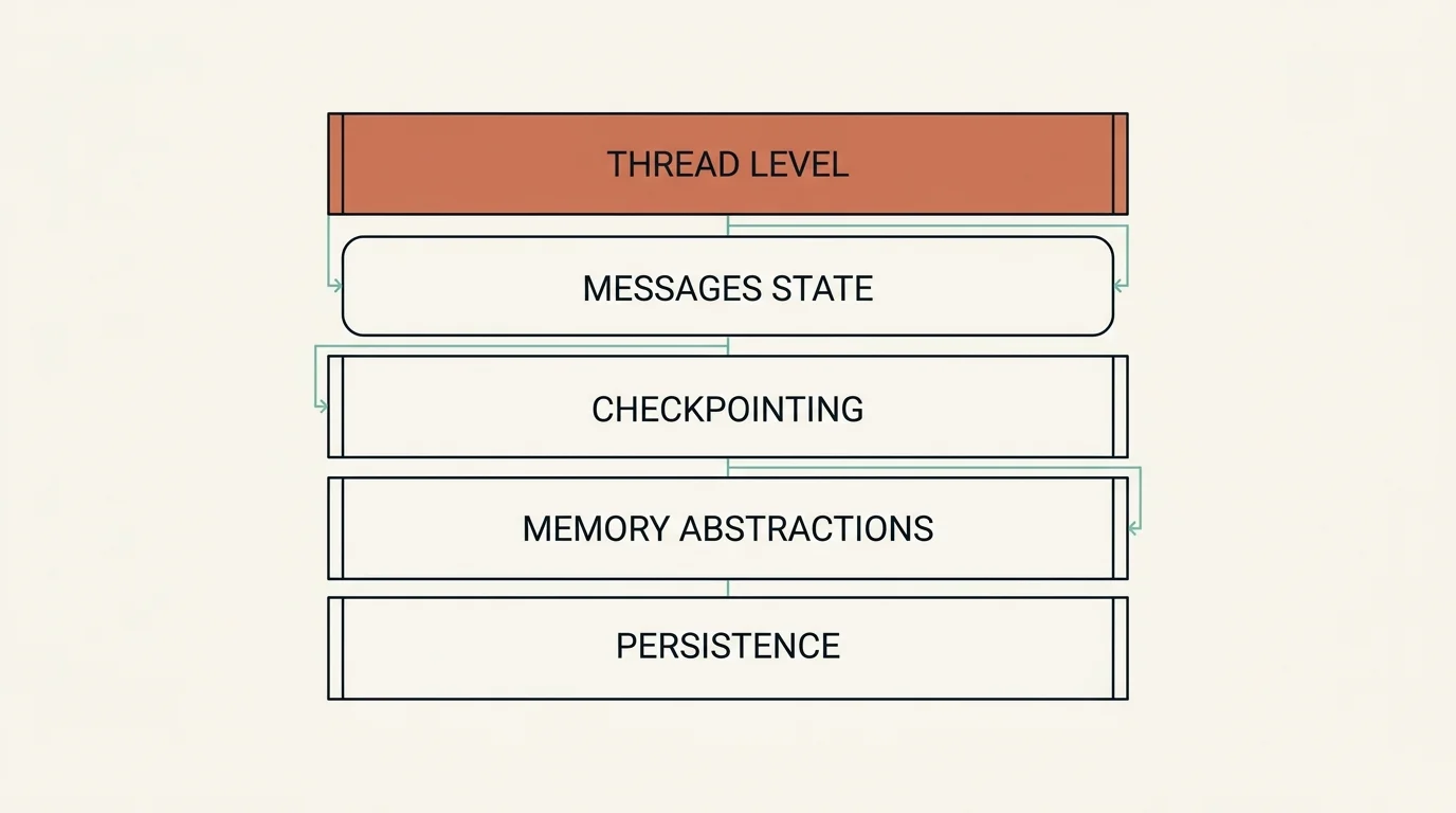 The LangChain/LangGraph memory hierarchy as five stacked layers, from thread-level conversation isolation at the top down through messages state, checkpointing, legacy memory abstractions, and the persistence layer