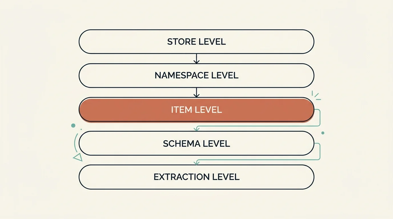 The LangMem store hierarchy as five stacked layers, from the store level at the top down through namespace, item, schema, and the LLM-driven extraction level