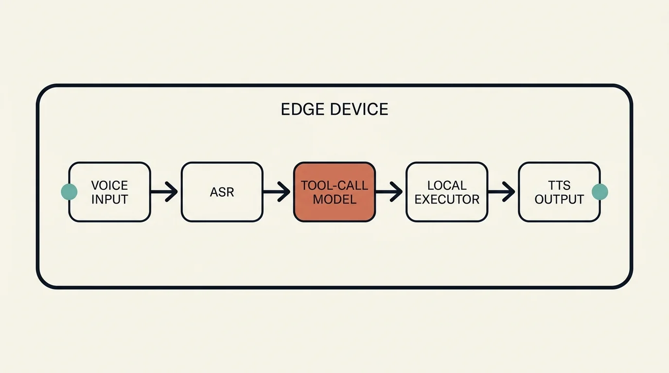 An on-device inference pipeline running entirely on the edge device: voice input flows through ASR to a small tool-calling model, then to a local executor, and out through text-to-speech