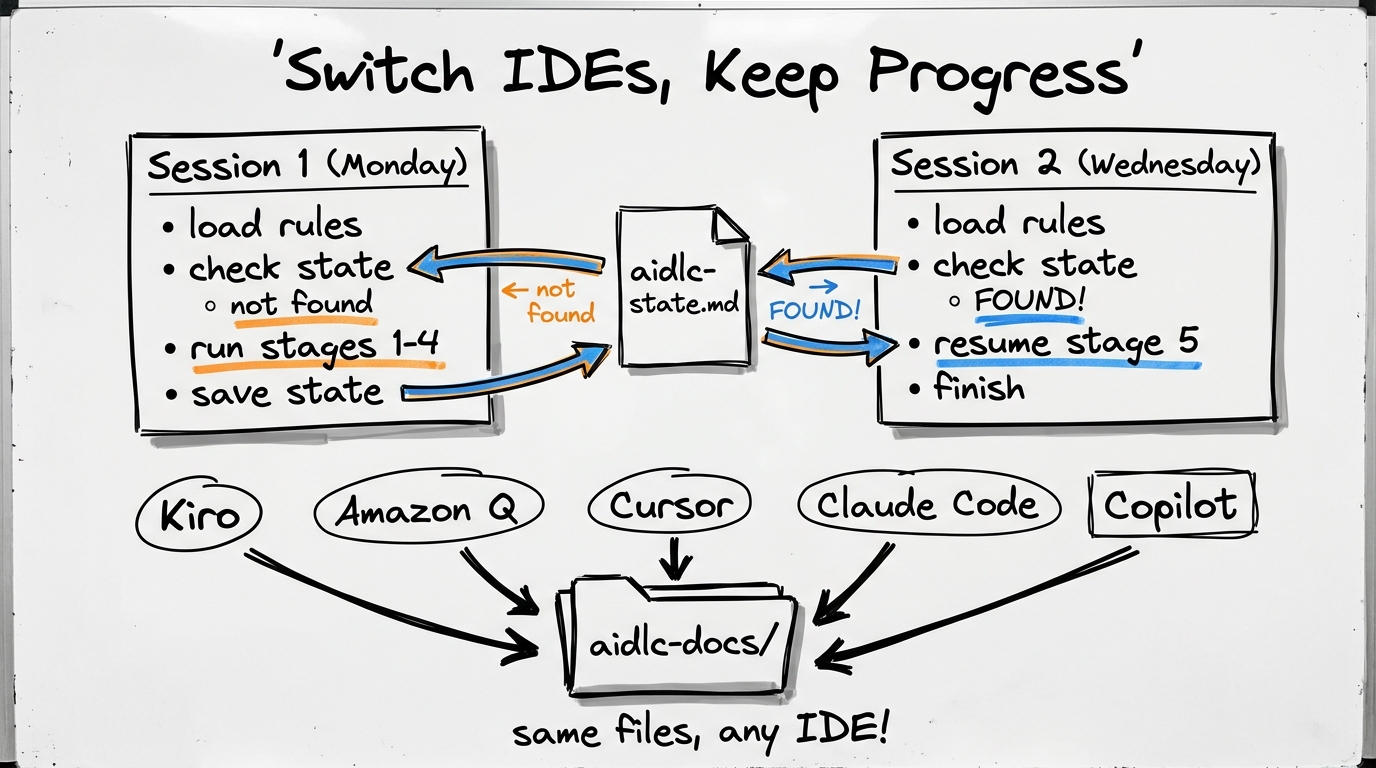 Cross-Platform Session Continuity