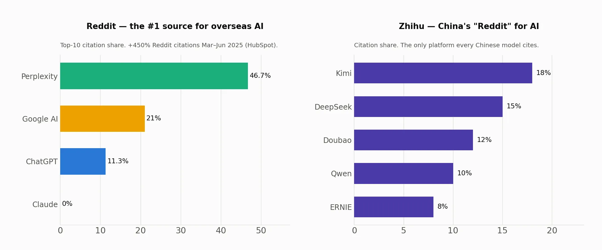 Reddit and Zhihu are the UGC citation anchors that reach nearly every AI model