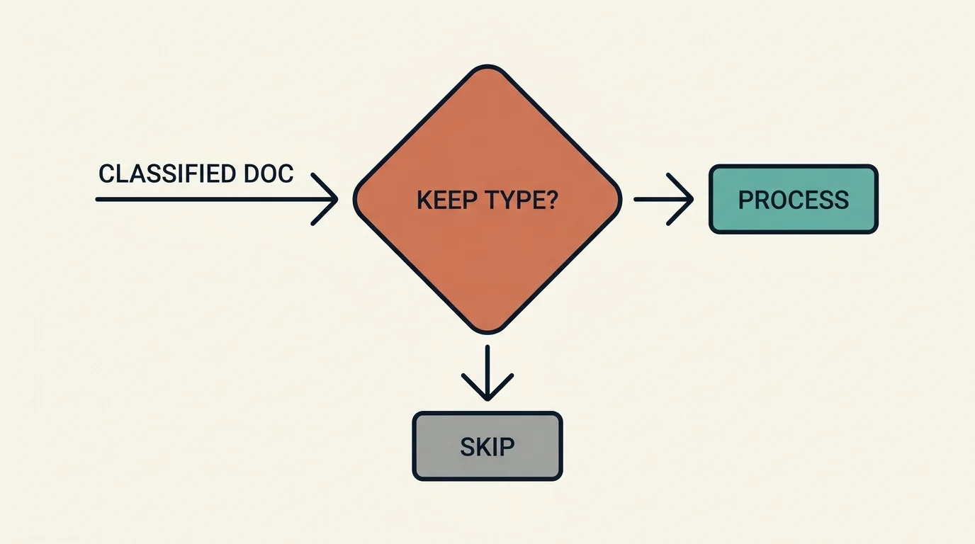 The routing gate: keep high-value documents, skip the rest