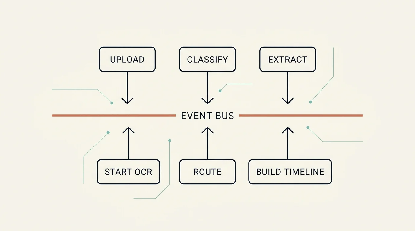 An event bus where stages publish and workflows subscribe
