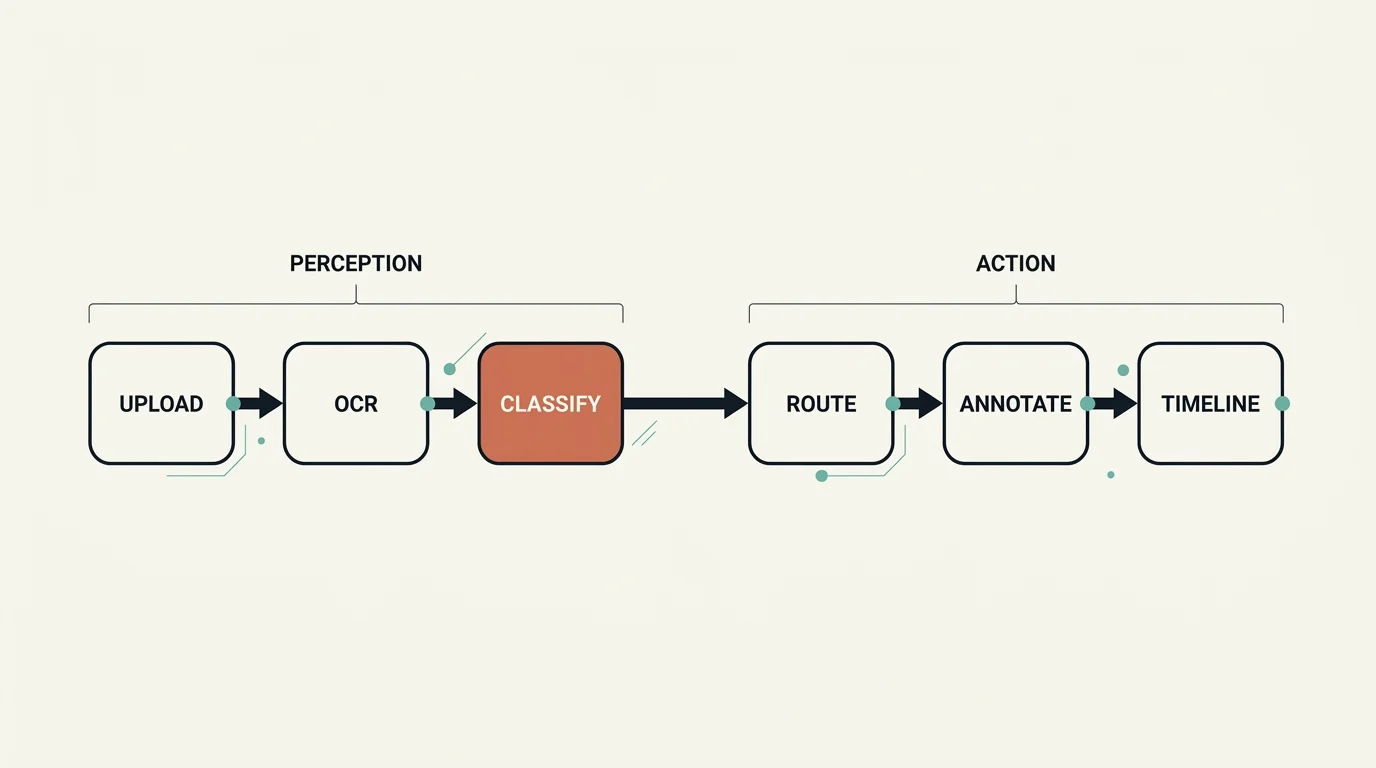 The six-stage IDP pipeline, split into perception and action