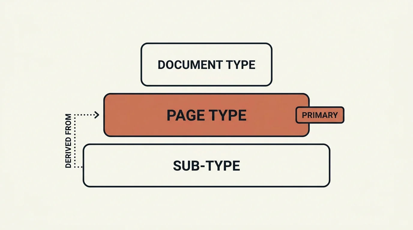 The three-level classification hierarchy — page type is the primary signal