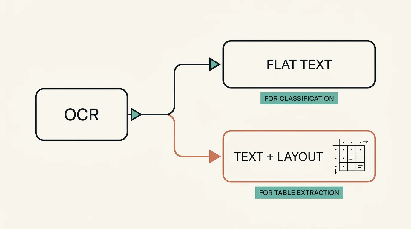 One OCR pass, two output formats for two readers