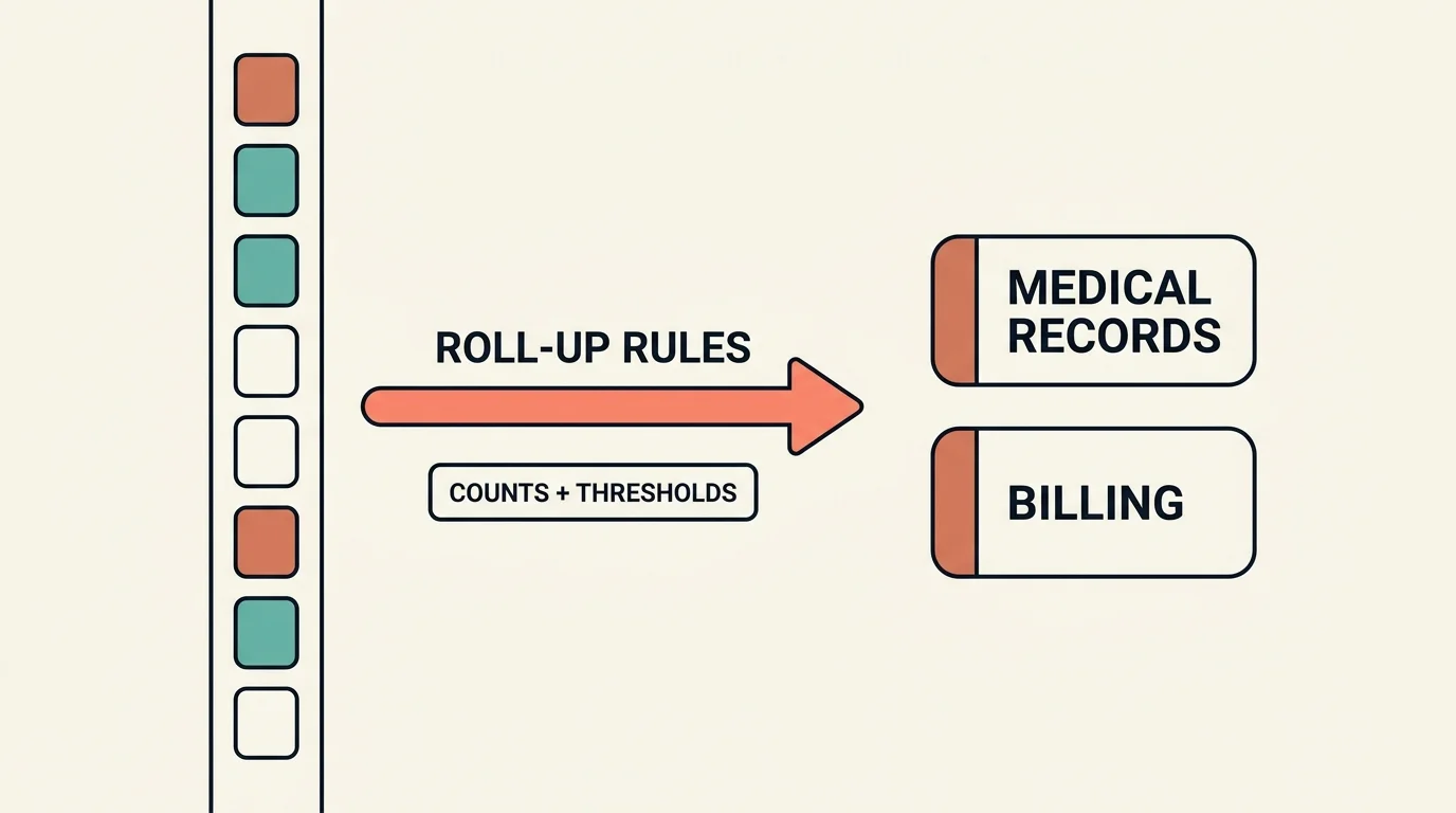 Document labels are derived from per-page labels, not predicted
