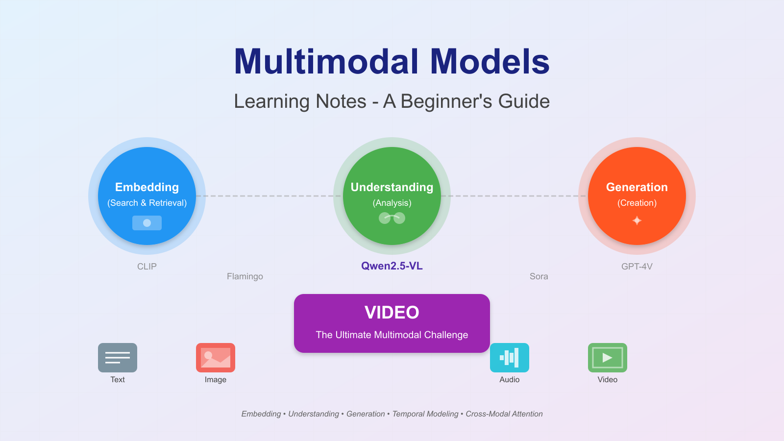 Multimodal Models Learning Notes - A Beginner's Guide