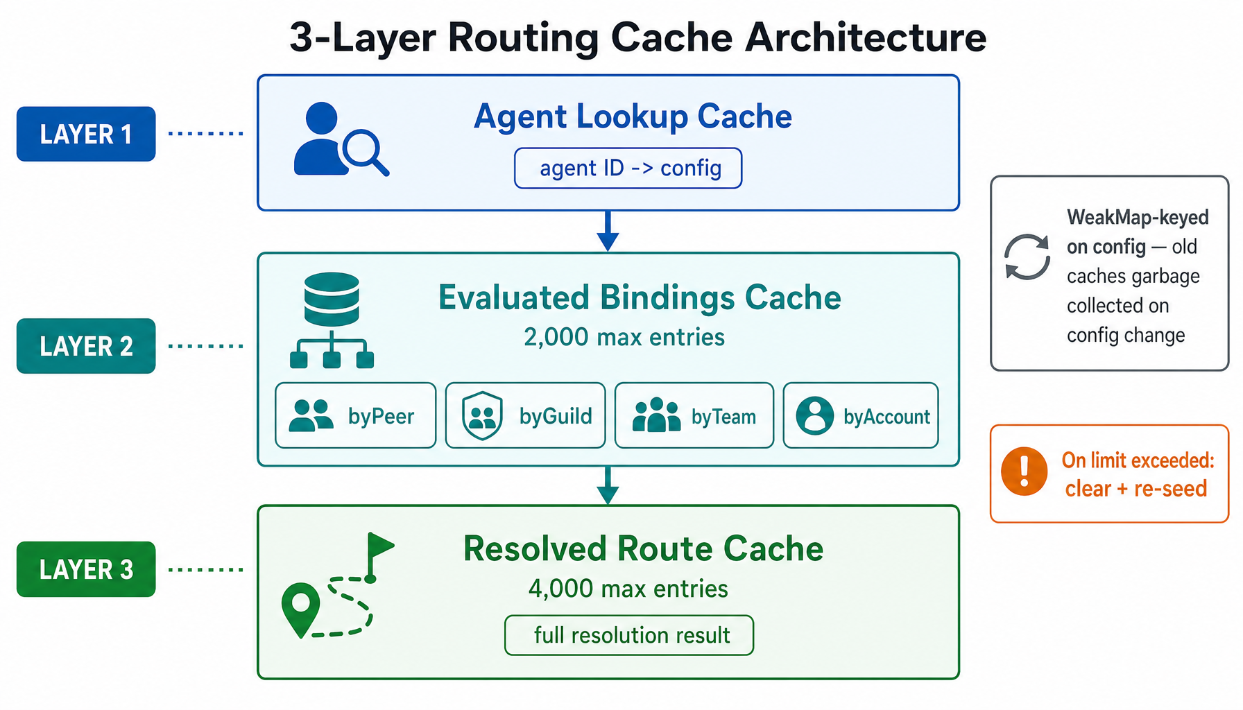3-Layer Routing Cache Architecture