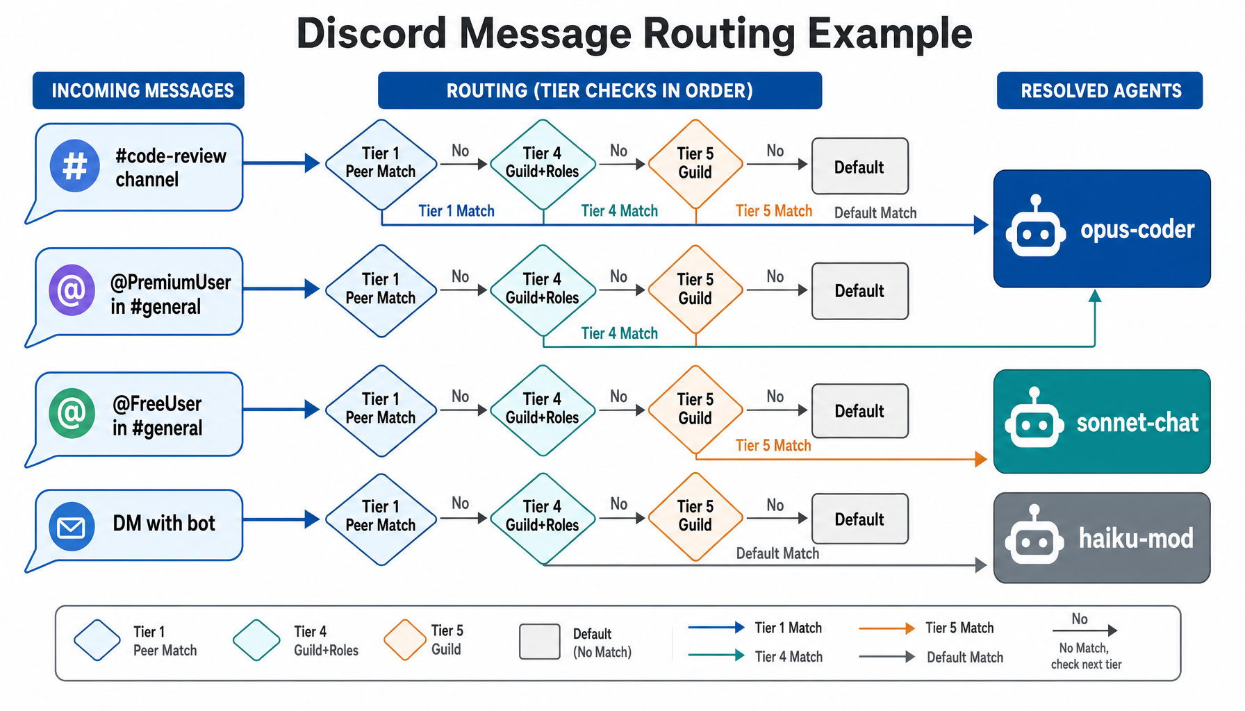 Discord Message Routing Example