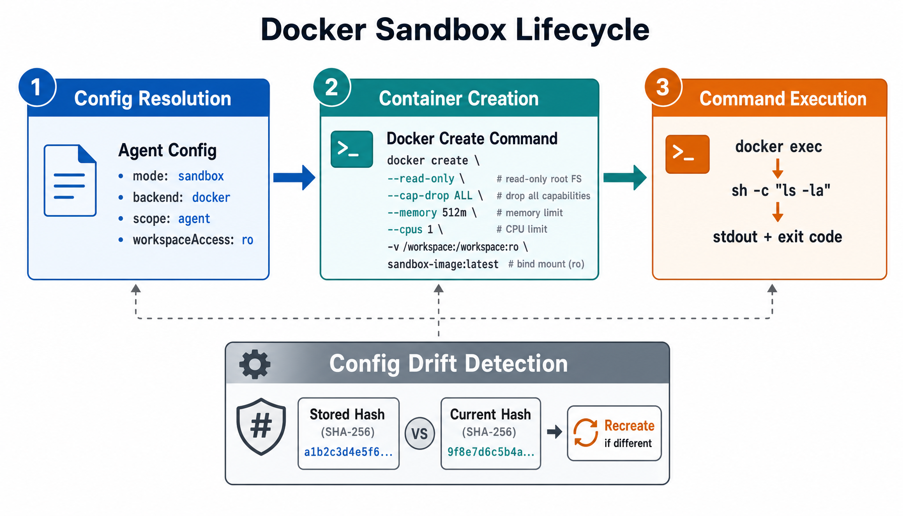 Docker Sandbox Lifecycle
