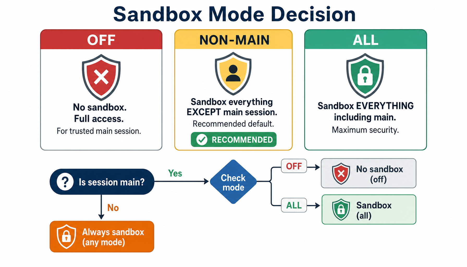 Sandbox Mode Decision