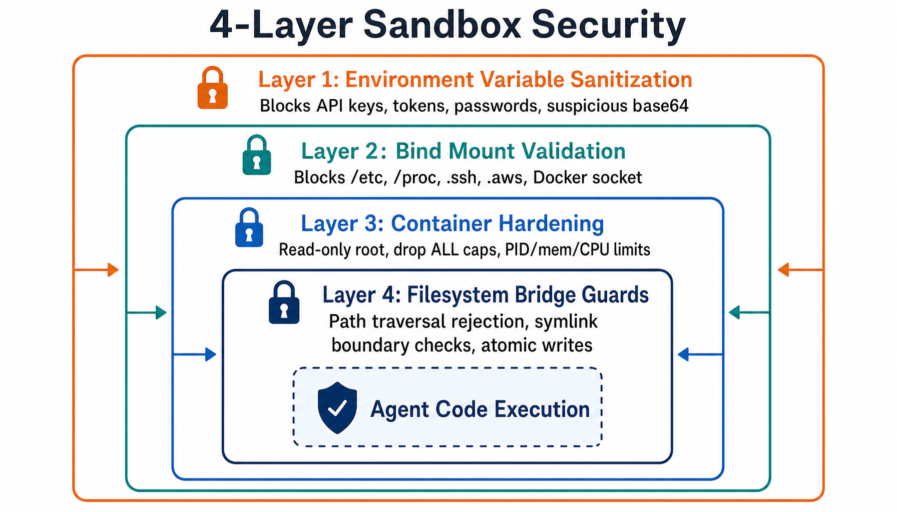 4-Layer Sandbox Security