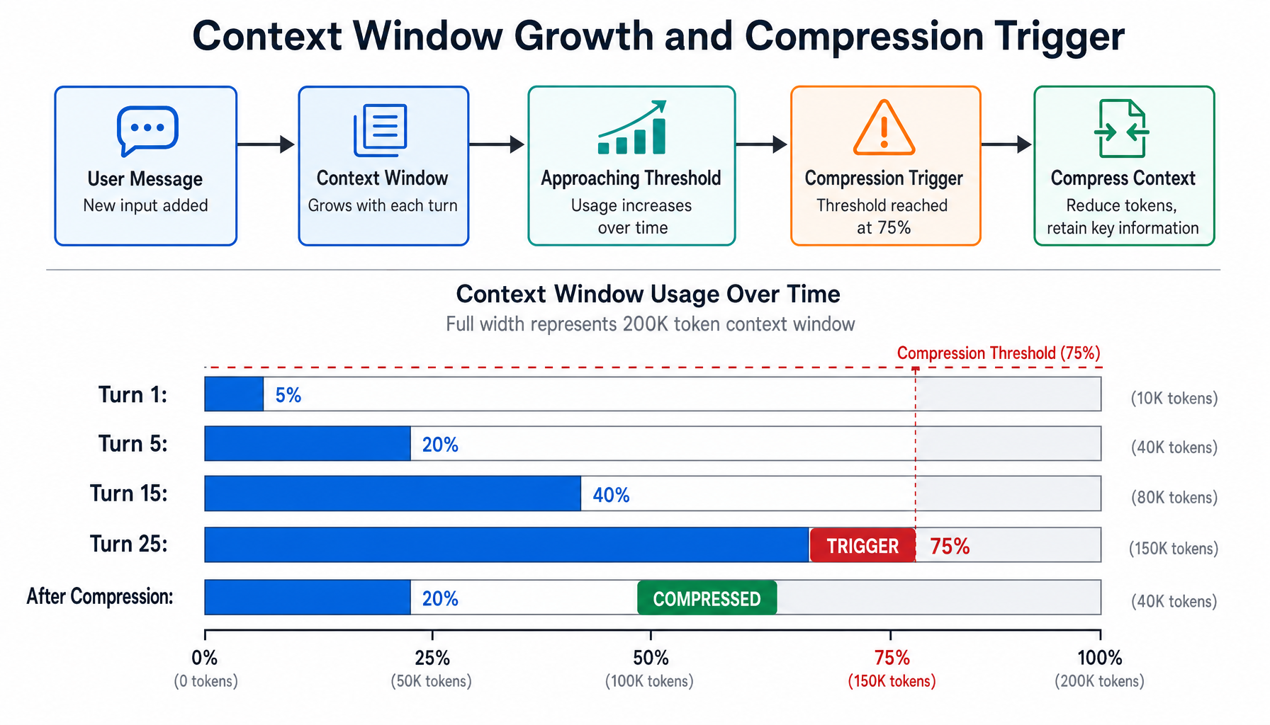 Context Window Growth and Compression Trigger