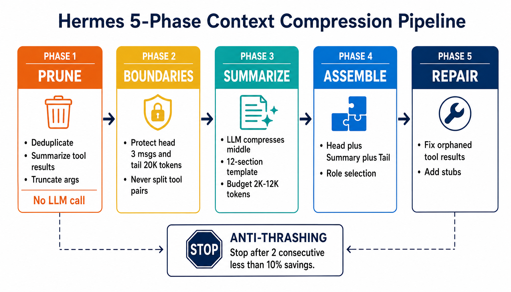 Hermes 5-Phase Context Compression Pipeline