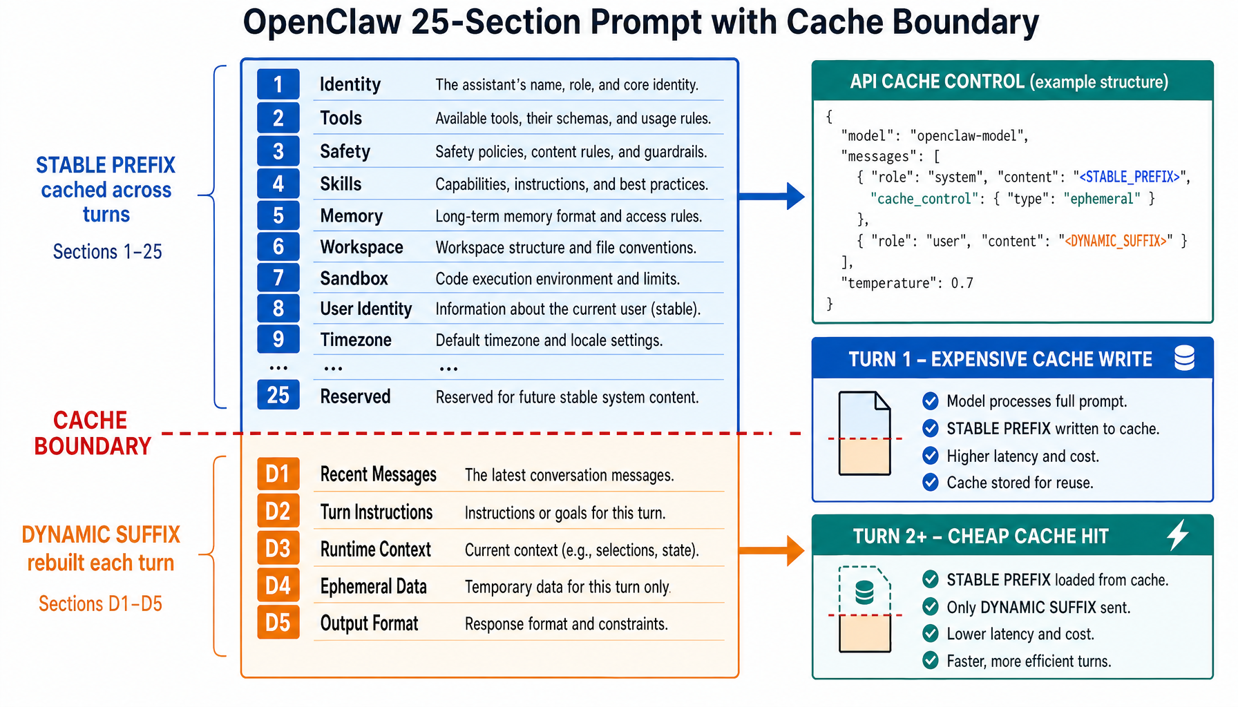 OpenClaw 25-Section Prompt with Cache Boundary