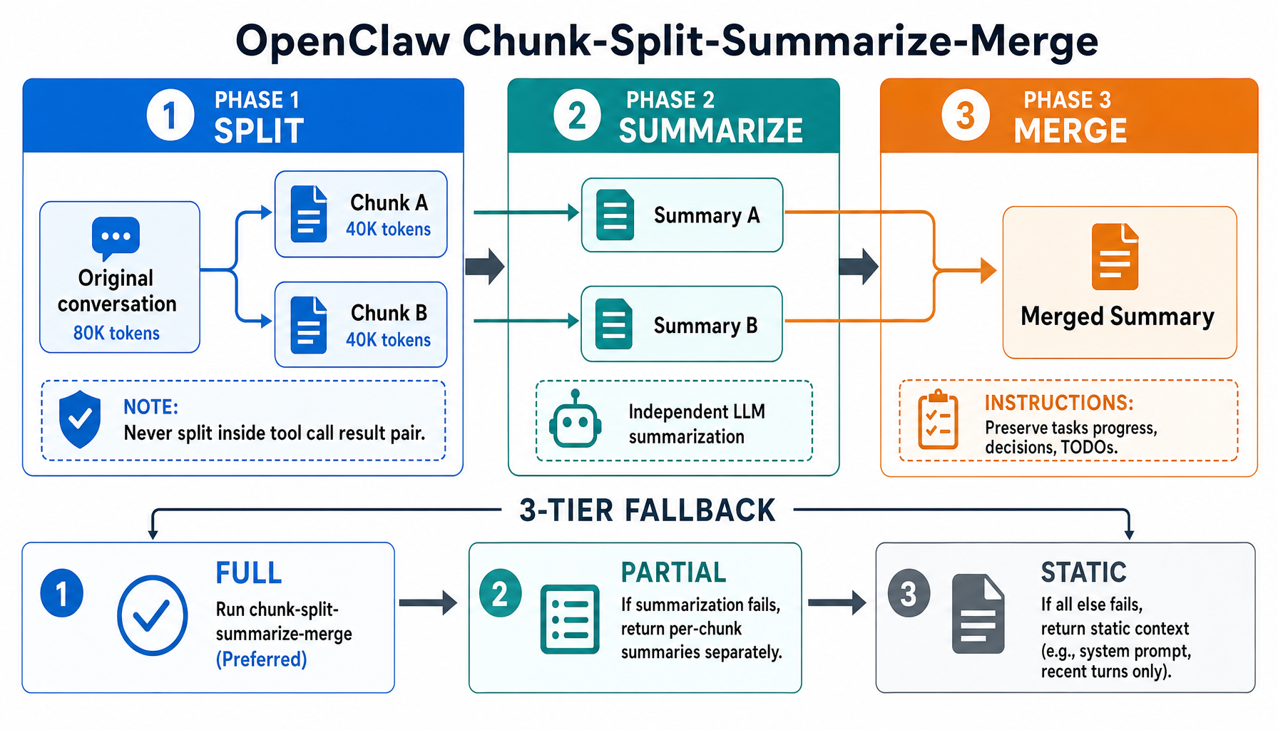 OpenClaw Chunk-Split-Summarize-Merge