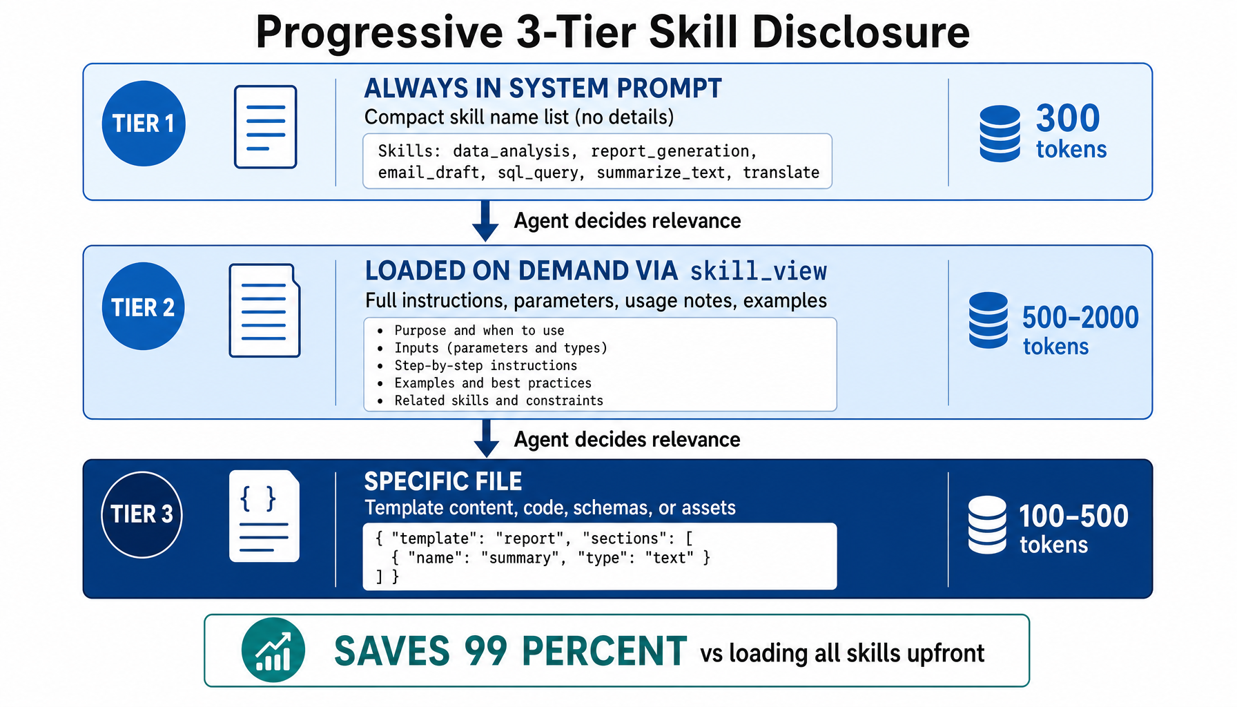 Progressive 3-Tier Skill Disclosure